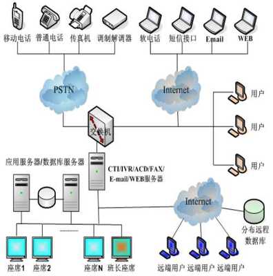 自建呼叫中心停開機系統(tǒng)的計算機網絡工程設計